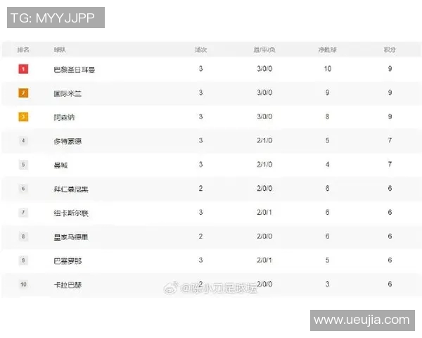 球队积分榜震撼揭晓！C罗领跑巴萨跌至第三位